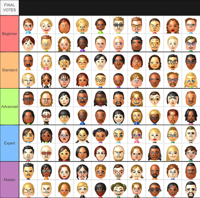 Wii Party sort - final result (ties fixed)