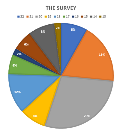 The survey