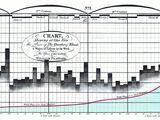 William Playfair's Price of Wheat