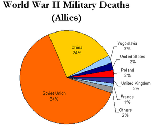 WorldWarII-MilitaryDeaths-Allies-Piechart