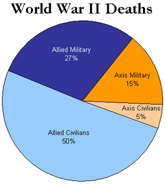 WorldWarII-DeathsByAlliance-Piechart