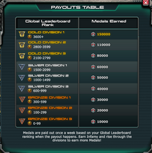 Payout table