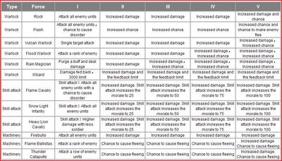 Force upgrades table