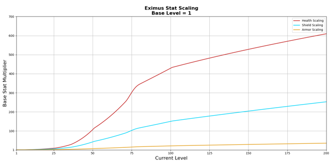 EximusStatScaling