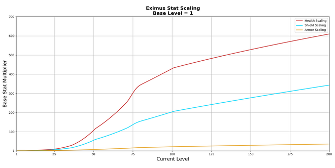 EximusStatScaling