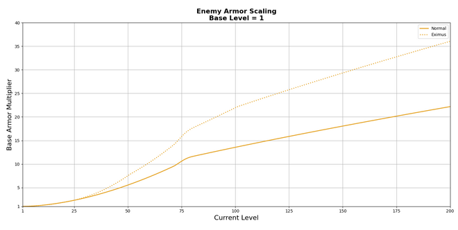 ArmorScaling