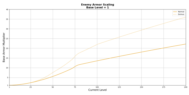 ArmorScaling