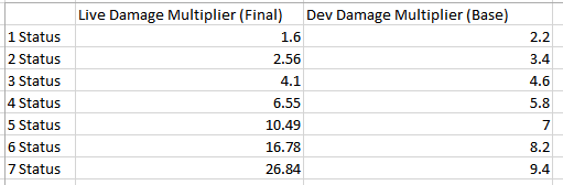 Condition Overload, WARFRAME Wiki