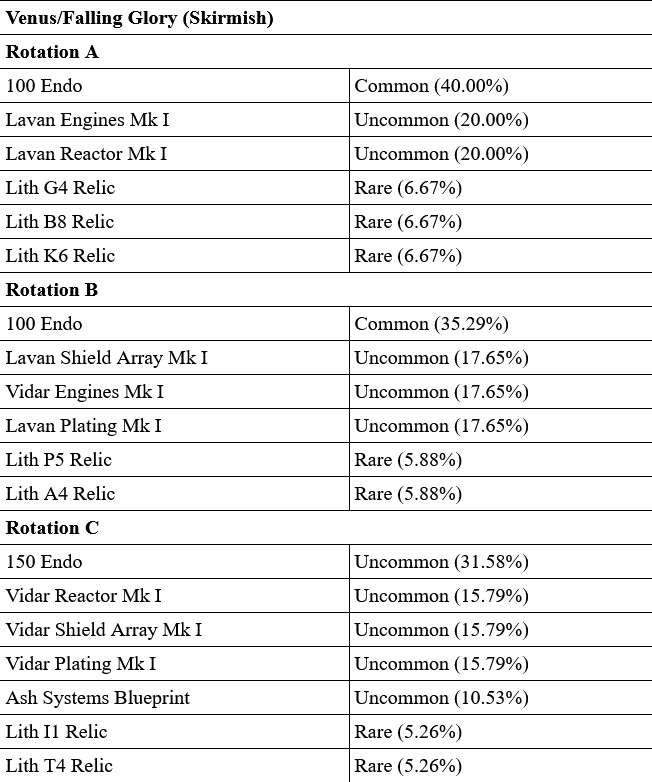 tables-de-drop-wiki-warframe-fandom