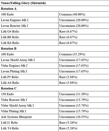 Drop Tables, WARFRAME Wiki