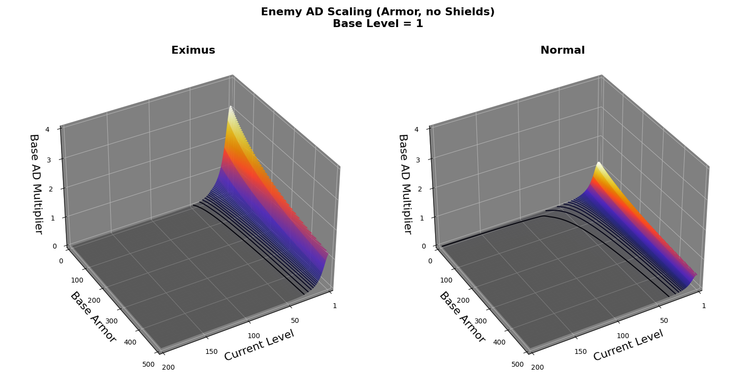 Enemy Level Scaling Warframe Wiki Fandom