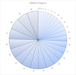 Affinity progress