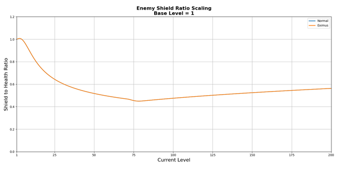 ratio scale graph