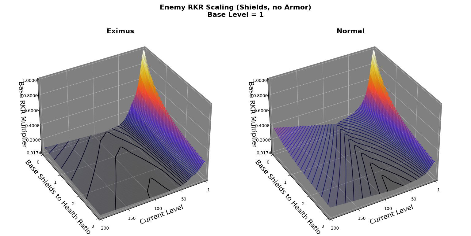 Enemy Level Scaling Warframe Wiki Fandom