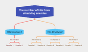 The number of hits from attacking enemies