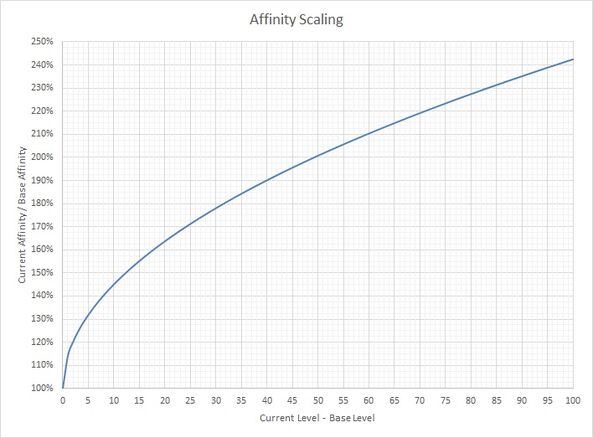 Affinity evolution