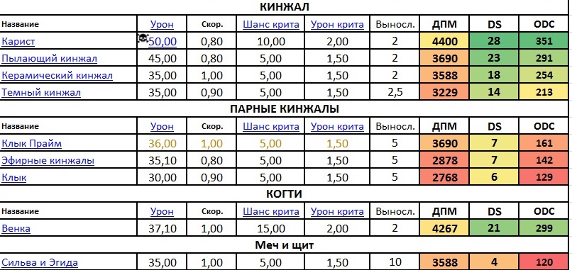 Мамочка двойной урон по площади. Таблица урона. Формула Крит урона. Warframe таблица урона. Формула расчета урона.