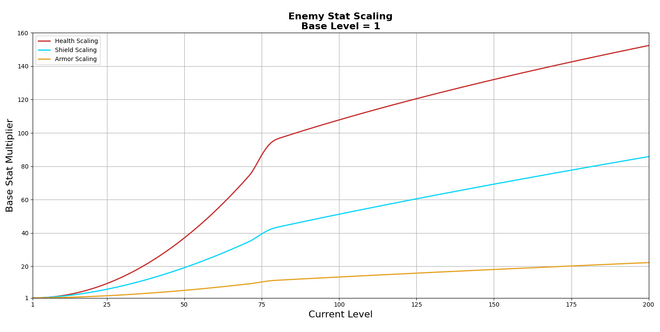 Enemy Level Scaling Warframe Wiki Fandom