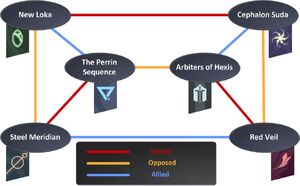 Chart showing the relationship between syndicates.