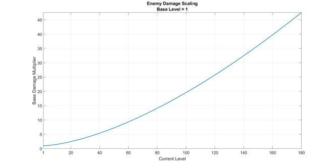 Évolution des dégâts avec un niveau de base = 1.