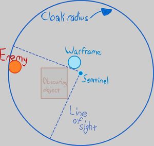 Crude example of the sentinels "sight". Ghost won't trigger due to having an object obscuring Shade's "vision".