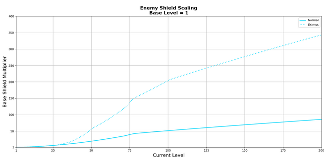 ShieldScaling