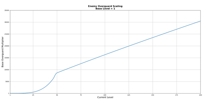 EximusOverguardScaling