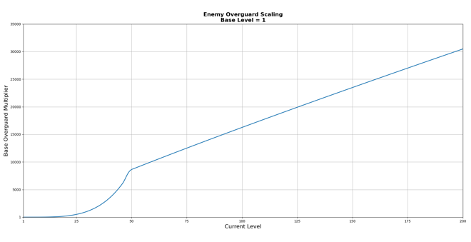 EximusOverguardScaling
