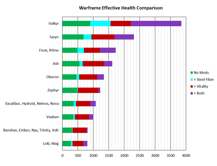 WarframeEffHealthCompare.png