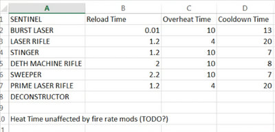 Sentinel Weapon Stats