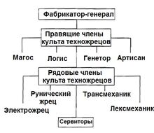 Иерархия культа. Иерархия Адептус Механикус. Механикус вархаммер иерархия. Adeptus Mechanicus иерархия. Иерархия Механикус Warhammer.