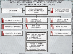 The organizational structure of the hunting contingent of Frisky Flame