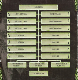 Necron Legion Structure