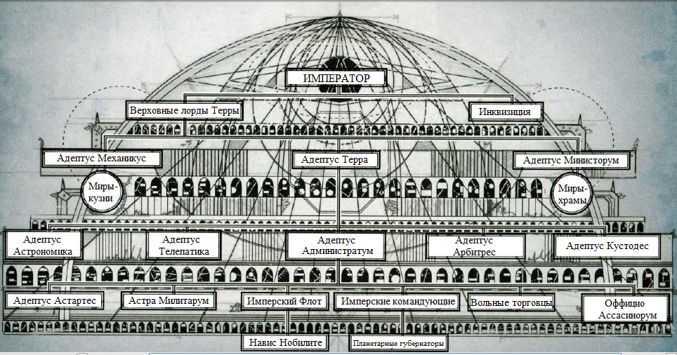 Документы терры. Вархаммер Имперская иерархия. Правительственная структура Империума. Вархаммер иерархия Империума. Warhammer 40000 Адептус Механикус структура.