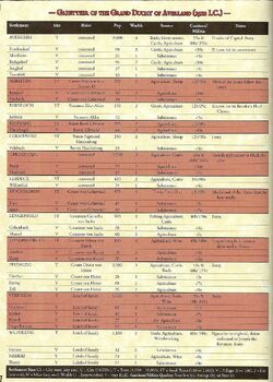 Averland Chart