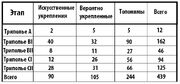 Таблица трипольских укреплений