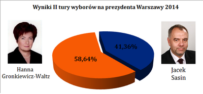 Wybory2014-2