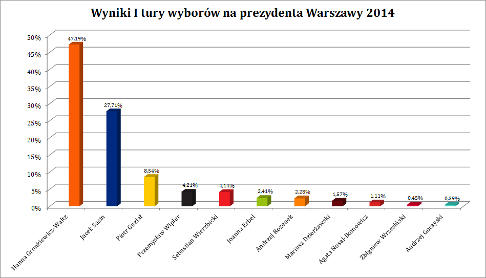 Wybory Na Prezydenta Warszawy 2014 Warszawikia Fandom 3666