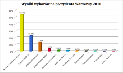 Wybory2010