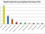 Wybory na prezydenta Warszawy 2010