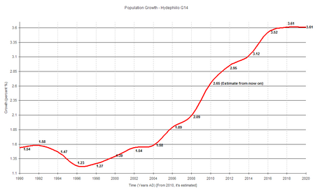 Graph;Population Growth;Hydephiilo G14