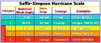 Saffir-Simpson Scale | Weatherepida Wiki | Fandom