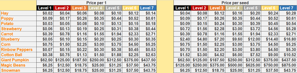 Crop Quality Welcome To Farmtown Wiki Fandom - best drops to use in welcome to farm town roblox