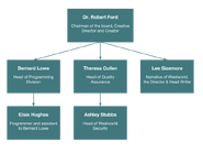 Possible organizational chart of notable Delos employees.