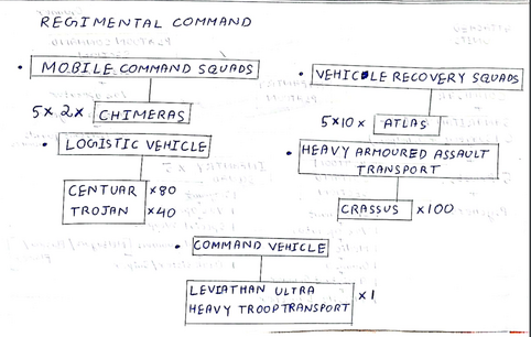 Regimental Command Level