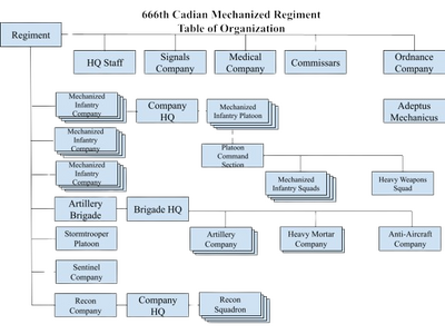 666th Table of Organization