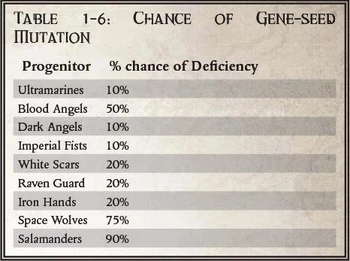 Geneseed mutation and purity