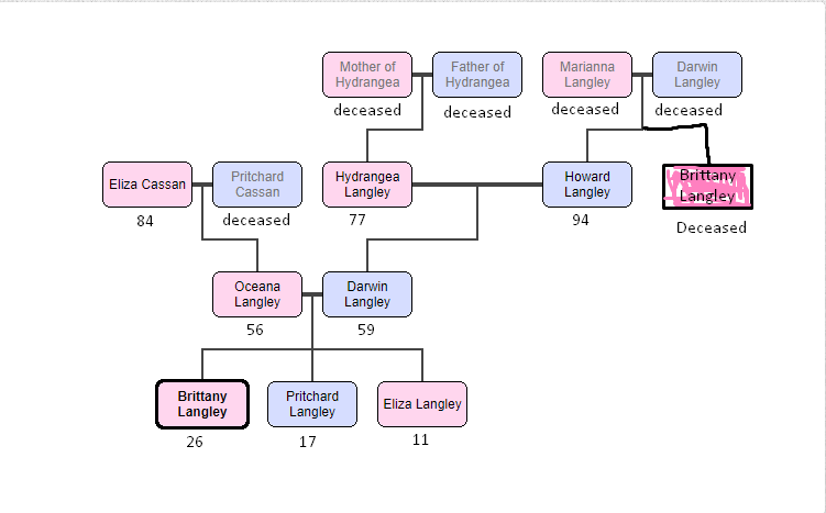 The Langley Family | What Dreams May Come Wiki | Fandom