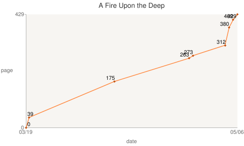 https://static.wikia.nocookie.net/whatshouldiread/images/d/dc/15_05_06_A_Fire_Upon_the_Deep.png/revision/latest/scale-to-width-down/500?cb=20150814225051