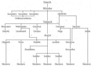 Seer Hierarchy